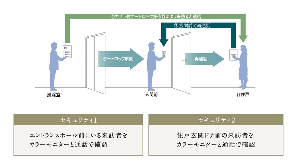 ダブルセキュリティ方式を採用