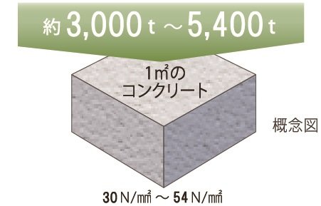 コンクリートの品質