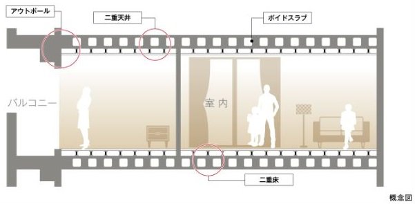ボイドスラブ/二重床・二重天井構造