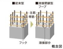 溶接閉鎖型フープ