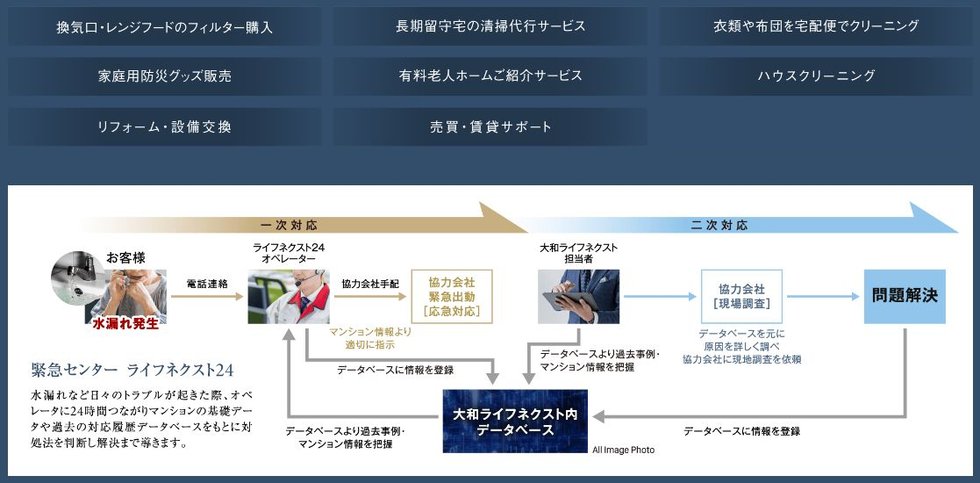 満足度の高い専有部サービス「暮らすプラス」