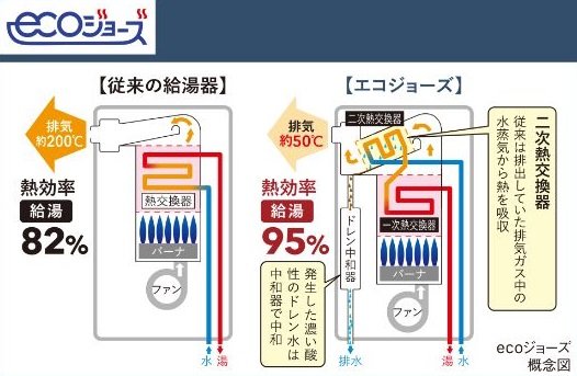 換気熱を上手に活用
高効率給湯器「エコジョーズ」