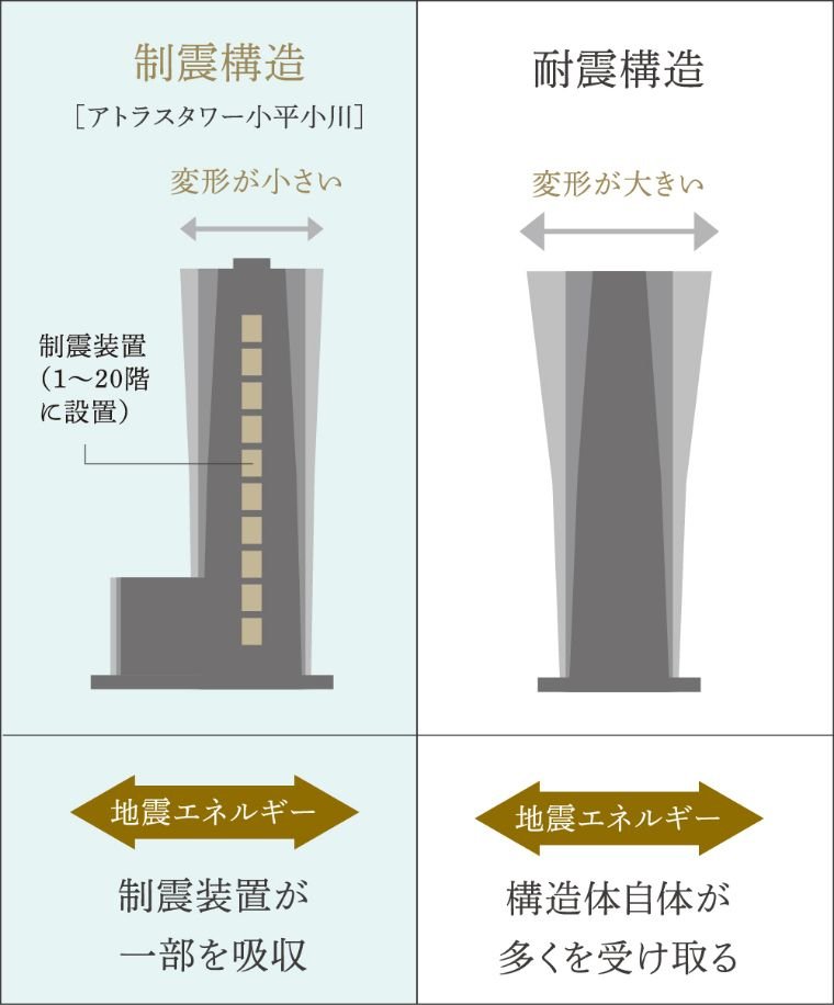 制震構造