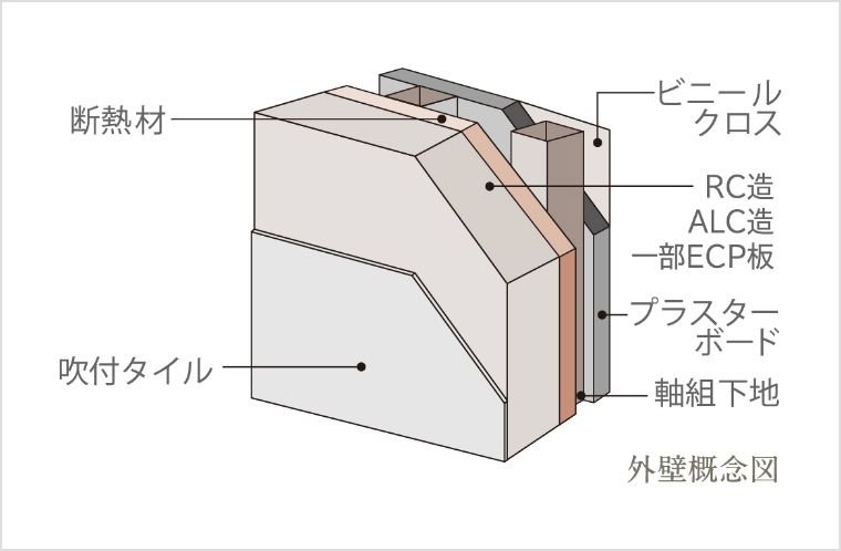断熱性に配慮された「外壁」