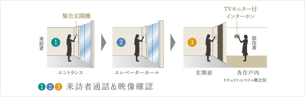 安心感を高めるトリプルセキュリティシステム