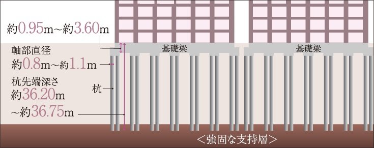 既製コンクリート杭(Hyper-NAKS II)工法