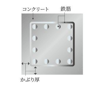 コンクリートのかぶり厚さ