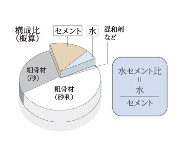 水セメント比