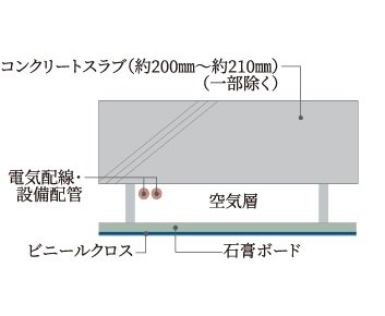 防音と将来性を考えた二重天井