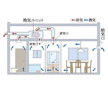 24時間微風量換気システム