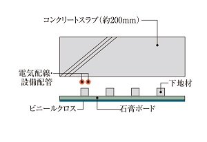 防音と将来性を考えた二重天井