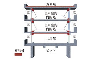 屋上・最下層の断熱