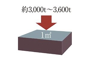 コンクリートの設計 基準強度30〜36N/m㎡