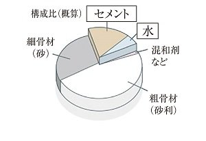 水セメント比