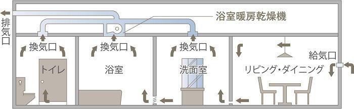 24時間低風量換気システム