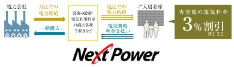 高圧一括受電サービス