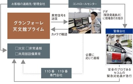 安心な暮らしを24時間・365日見守るセコムのセキュリティシステム