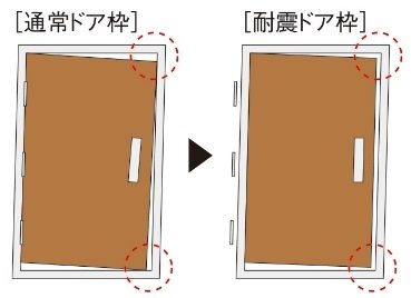 特定防火ドア/耐震ドア枠