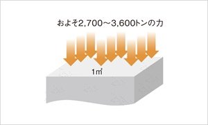 高いコンクリートの設計基準強度