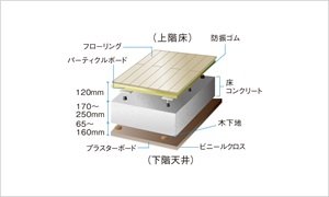 二重床・二重天井構造
