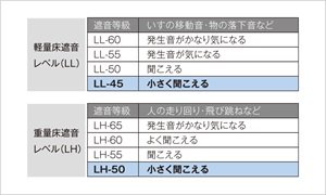 LL45・LH50等級のシステムフロア