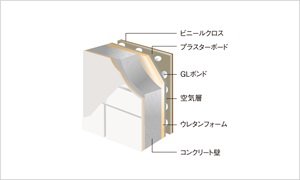 外壁二重壁構造