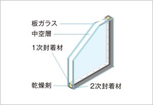 断熱に優れたペアガラス
(複層ガラス)