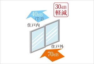 防音サッシT2等級