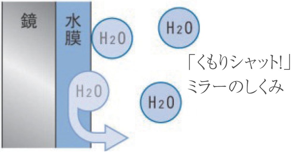 「くもりシャット!」ミラー