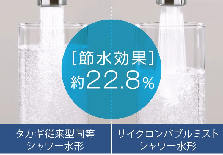 しっかり「洗浄力」を保ちながらも家計にうれしい節水効果