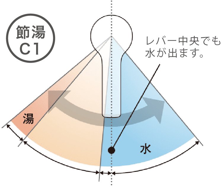 水とお湯を使い分けて、無意識なエネルギーのムダをカット