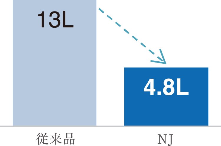 4.8L洗浄で、従来品に比べて71%節水