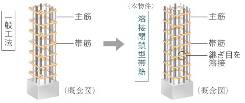 柱を粘り強くし耐震性を高める溶接閉鎖型帯筋