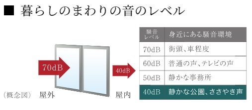 防音に優れたT2サッシを採用
