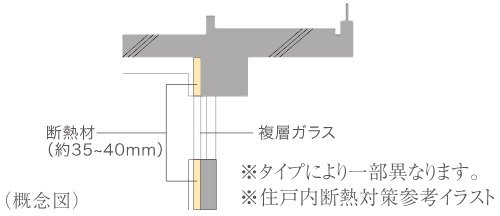 住戸内断熱対策