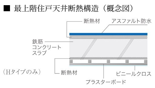 最上階屋根の断熱構造