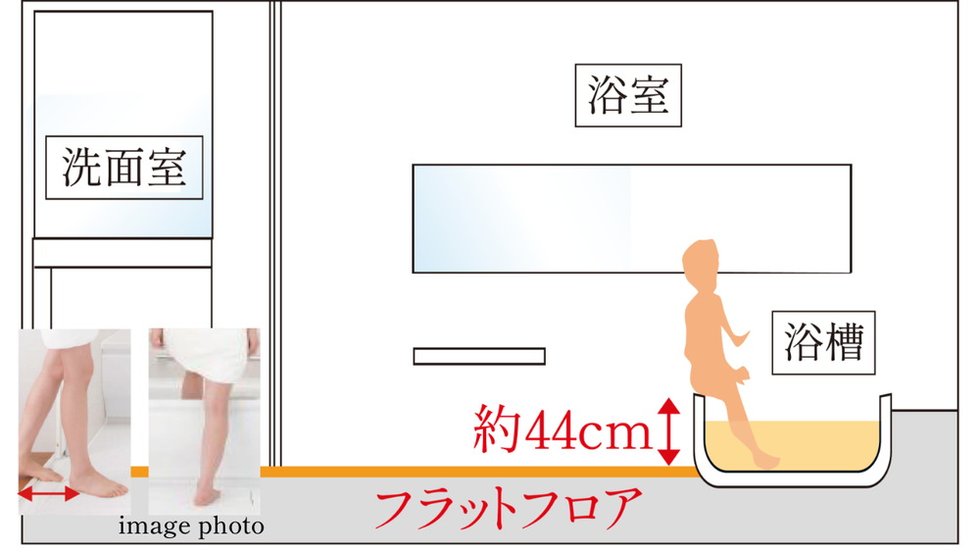 フラットフロア※、低床浴槽