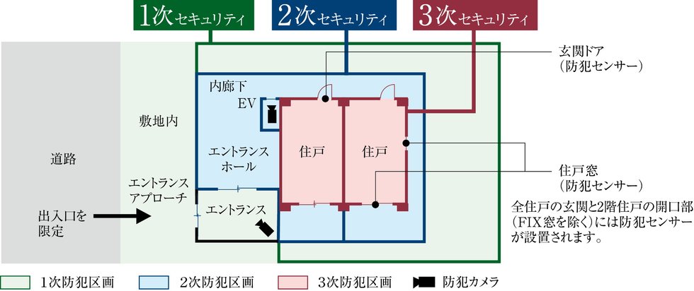 3つのセキュリティラインが安全な暮らしを見守ります。