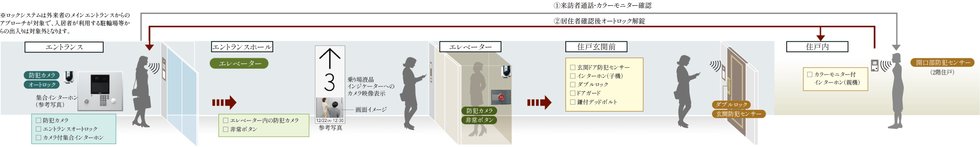 日々の安心を見守る先進のセキュリティ