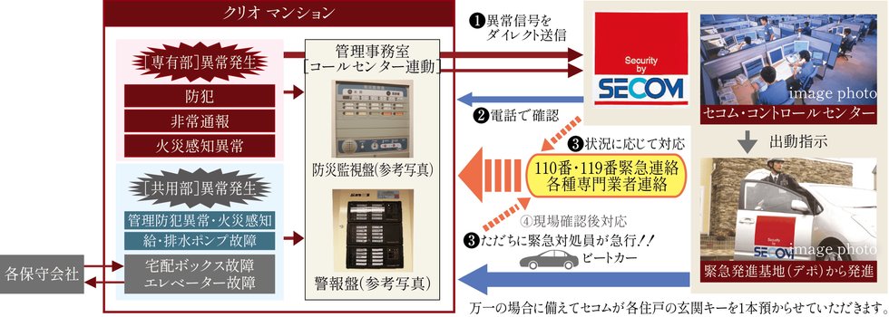 セコムと提携の24時間セキュリティ・防災［異常］対応ネットワークシステム