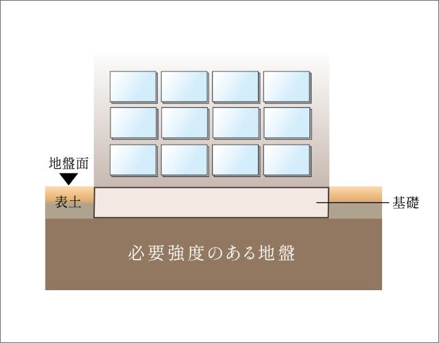 建物を安心、安全に支える強固な基礎構造