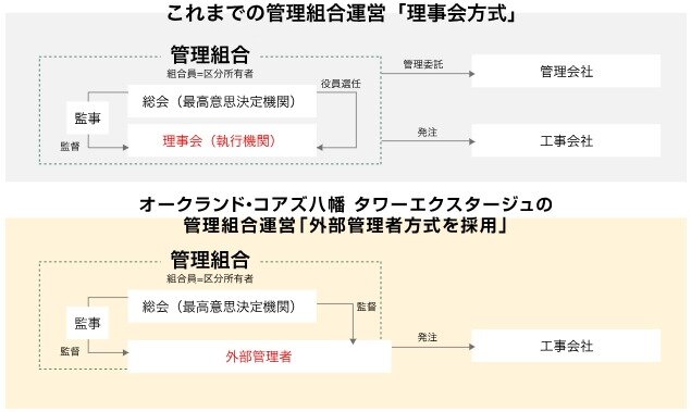 管理の質の向上と負担を軽減。外部管理者方式を採用。