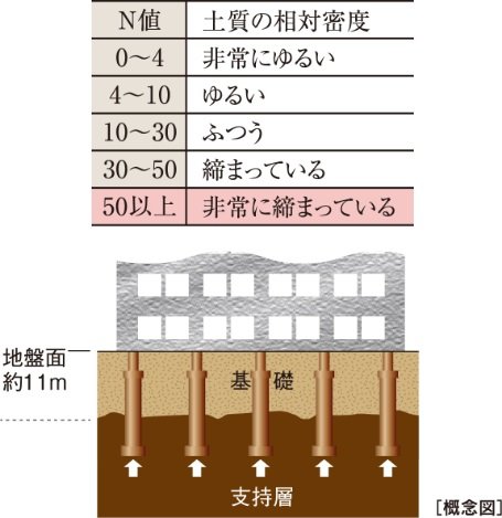 強固な基礎構造