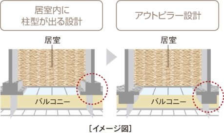 アウトピラー設計