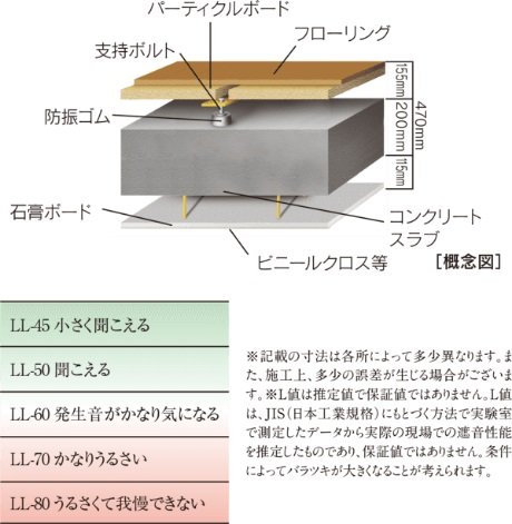 遮音性能に優れた置床構造