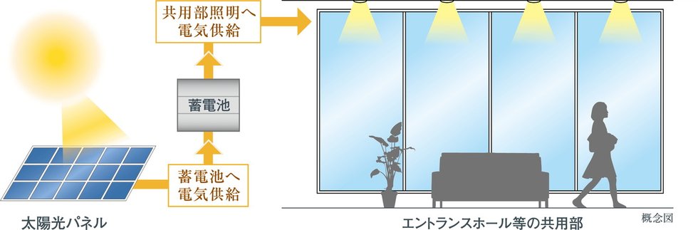 太陽光発電+蓄電池
