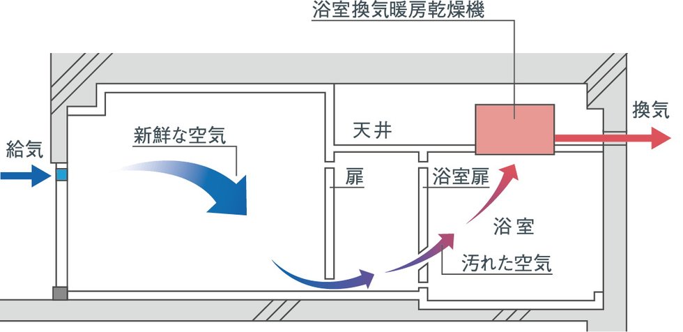 24時間換気システム