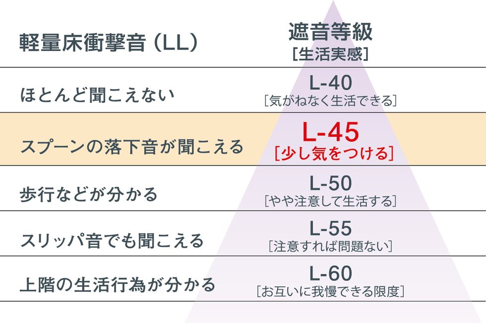 遮音に優れた床構造