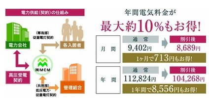 一括受電システムで電気代がお得
