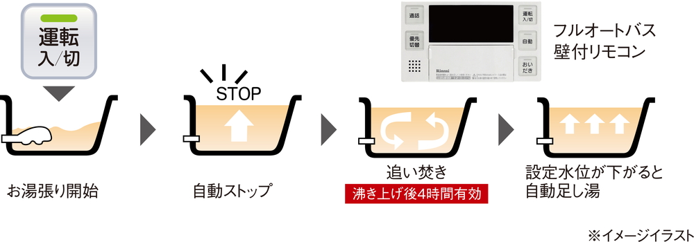 フルオートバス